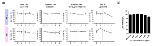 면역활성 나노입자 유형별 면역세포 독성평가. a) 면역활성 나노입자(유형1)의 수지상세포 독성 평가, b) 면역활성 나노입자(유형2)의 수지상세포 독성 평가