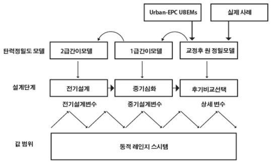 Energy efficient neighborhood design with adaptive-fidelity and dynamic-range simulation system