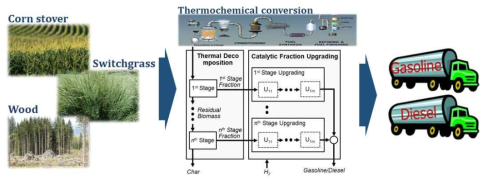 다단 열분해 및 촉매반응을 통한 바이오연료(가솔린/디젤) 생산 전략
