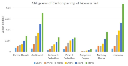 온도 변화에 따른 바이오매스 열분해 실험 측정데이터