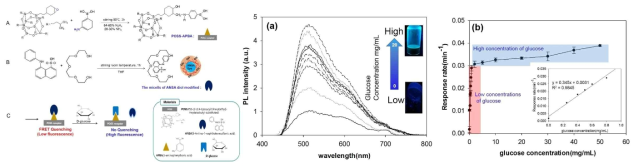 Proposed design and synthesis of the POSS-APBA-Dye fluorescent probe (left) and emission spectra of POSS-APBA-Dye [신청자의 연구결과 데이터]