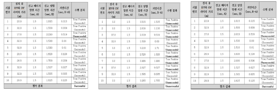 평가 시나리오에 대한 단말 1,단말 2, 단말 3의 평가 결과