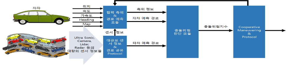 차세대 협력형 자율주행을 위한 원천 기술 구성도