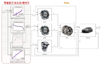 복합분기(플러그인) 하이브리드 전기 자동차의 제어 전략