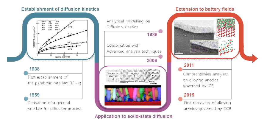 그림설명: 확산기구에 대한 최초의 연구는 1930년대에 처음 시작되었음. 전지의 경우 이 확산이론은 전지의 고속충전을 연구하는 과정에서 2010년 중반에서야 비로소 연구되기 시작했음. 고속충전이 가능하고 장수명, 고용량을 나타내는 설계하기 위해서는 음극재가 diffusion-controlled diffusion(DCR) 확산기구를 따라야 함