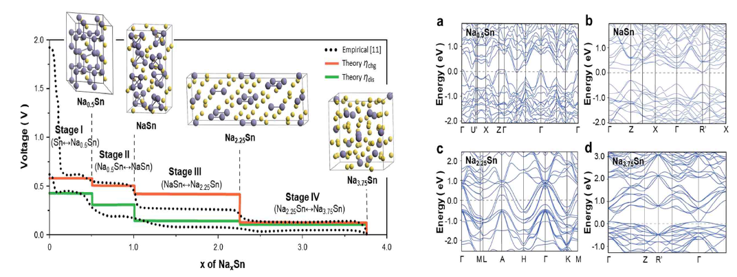 (왼쪽) Na–Sn 배터리의 충방전시 계산한 충전전위(주황색) 및 방전전위(녹색) 값을 사용하여 구성한 이론적 전압 곡선 (실선). 그래프에 겹쳐진 것은 galvanostatic 실험 (점선)에서 측정한 전압곡선임. 첨부되 구조는 충전 중에 형성된 4개의 안정상(Na0.5Sn, NaSn, Na2.25Sn 및 Na3.75Sn)을 나타냄. (오른쪽) Na0.5Sn, NaSn, Na2.25Sn 및 Na3.75Sn상에 대하여 계산한 밴드 구조. Zintl 구조를 가진 상(NaSn)은 밴드갭을 가지고 있음에 주목