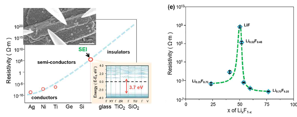(왼쪽) 고체전해질계면(solid-electrolyte interface, SEI)의 전기전도도 측정. (inset) 전기전도도 측정을 하한 4극 탐침전극의 위치 및 시편의 형상, 제1원리 계산으로 얻은 SEI의 밴드구조. (오른쪽) SEI가 왜 높은 전지 저항을 가지는지를 설명하는 제1원리 계산 결과. SEI의 높은 전기저항은 양이온의 확산을 방해할 수 있으며 고유한 확산기구를 바꿀 수 있음
