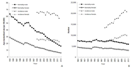 (A)연령표준발생률 및 사망률 (B) 1983년-2013년까지의 절대발생률과 사망률