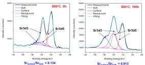 XPS 분석 통한 표면 Sr fitting 결과