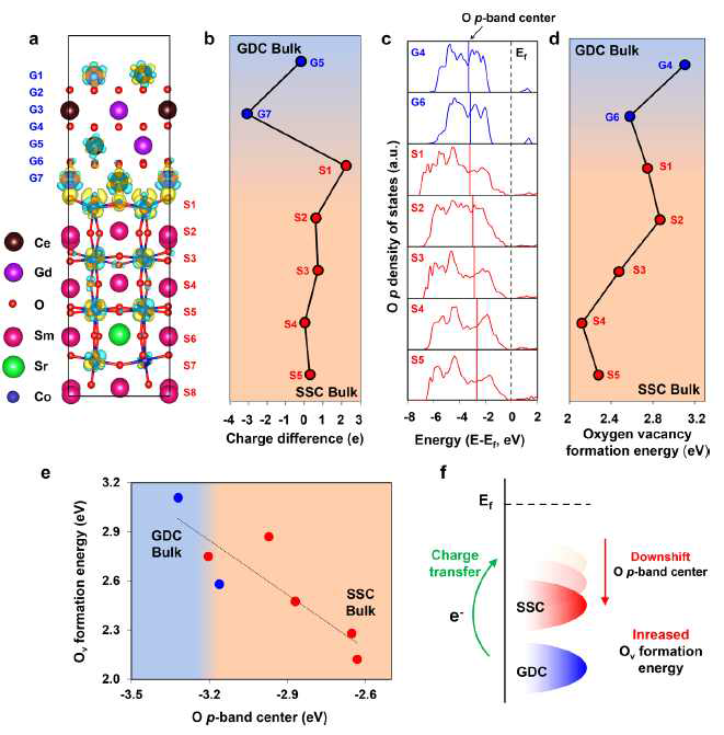 접합계면에서의 (a, b) 전자이동 경향 (c) O-2p band위치 (d) 산소 공공 형성 에너지 (e) 산소공공 형성에너지와 O-2p band의 상관관계 및 (f) 모식도