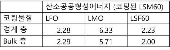 LSM에 코팅된 소재별 산소공공 형성 에너지