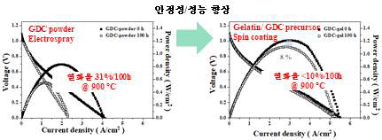 900 ℃ 100 h 구동 이후 전기화학 성능평가 결과