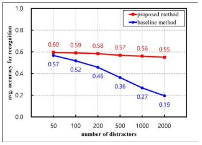 인식대상의 수를 증가하면서 수행한 제안한 방법과 베이스라인 방법의 정확도 실험 결과
