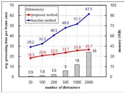 인식대상의 수를 증가하면서 수행한 제안한 방법과 베이스라인 방법의 속도 및 메모리 효율 실험 결과