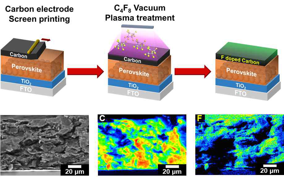 플라즈마 공정을 통해 플루오린이 도입된 초소수성 카본전극 기반 페로브스카이트 태양전지 제조 과정과 카본전극에 농도구배를 이루며 들어간 측면 원소(C, F) 맵핑 이미지