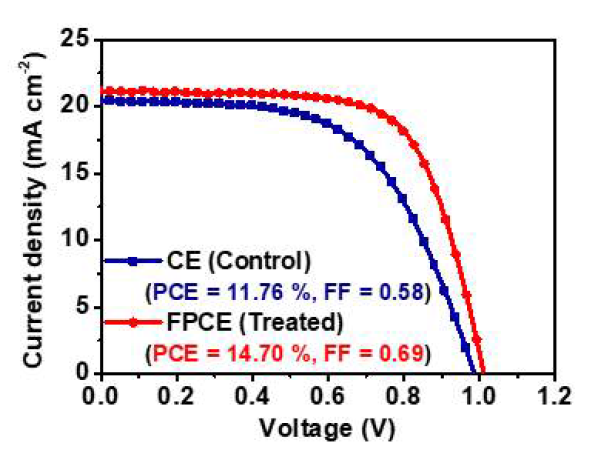 기존 카본전극 기반 페로브스카이트 태양전지 대비 플루오린 플라즈마 처리된 카본전극 기반 페로브스카이트 태양전지 전류밀도-전압 그래프
