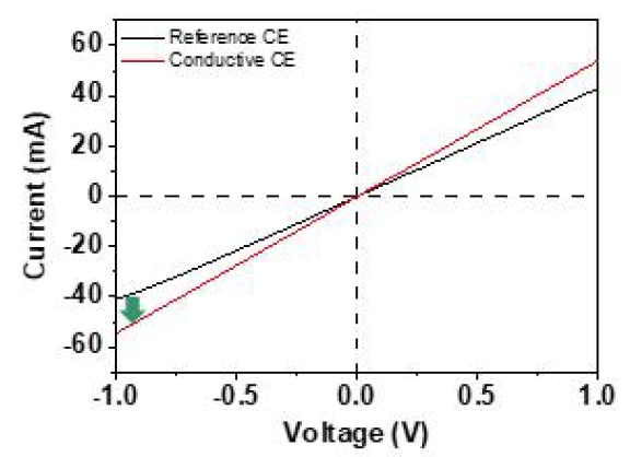 카본 블랙 변화에 따른 카본 전극의 전도성 변화