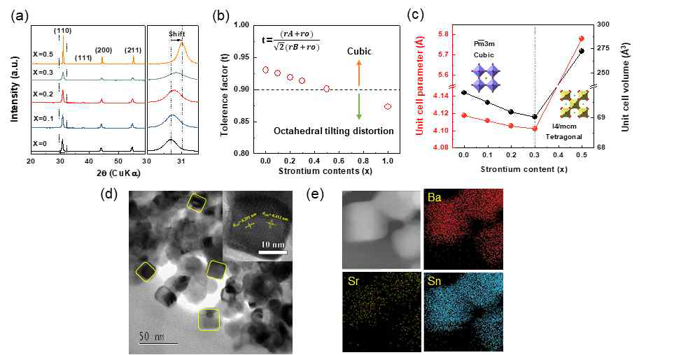 합성 된 (Ba, Sr)SnO3 화합물의 결정 구조와 형태. (a) 합성된 Ba1-xSrxSnO3 고용체 (x = 0, 0.1, 0.2, 0.3 및 0.5)의 XRD 패턴, (b) 허용 오차 및 (c) 단위 셀 파라미터. (d) 합성 된 Ba1-xSrxSnO3 의 대표적인 TEM 및 (e) EDS 원소지도 이미지 (그림 2d의 삽화 : 고해상 도 TEM 이미지)