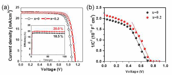 BaSnO3 및 Ba0.8Sr0.2SnO3를 ETL로 제조한 페로브스카이트 태양전지의 (a) J-V 와 (b) Mott-Schtttky