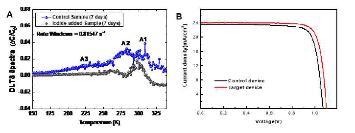 페로브스카이트를 제조하는 공정 중에 인위적으로 요오드 이온을 첨가하기 전후의 결함농도 및 효율 변화 비교. (a) DLTS 스팩트라, (b) J-V curves