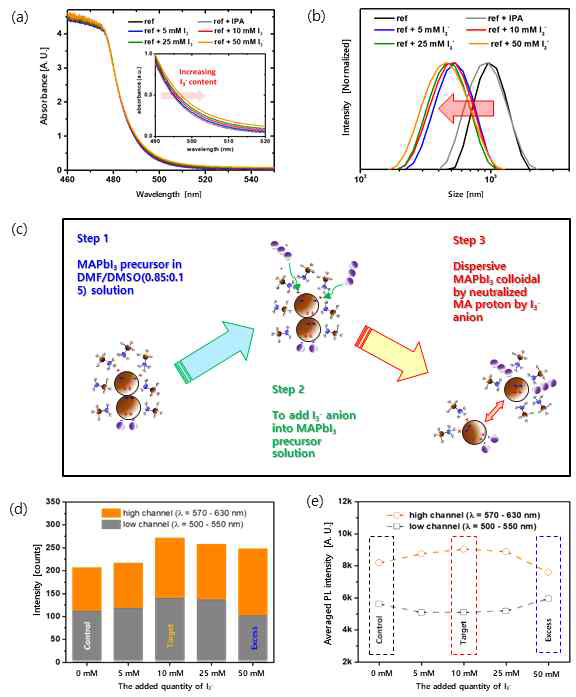 요오드 이온의 첨가에 따른 페로브스카이트 특성 향상. (a) 다양한 I3- 함량을 갖는 MAPbI3 전구체 용액에 대한 UV- 흡수 스펙트럼. (삽입은 490 내지 520 nm 파장 사이의 확대 된 흡수이다) (b) 동적 광산란을 사용하여 페 로브 스카이트 전구체 용액에서의 콜로이드 크기 분포. (c) 첨가제로서 I3를 페로브스카이트 전구체 용액에 첨가하여 콜로이드 상태의 변화를 도식적으로 설명