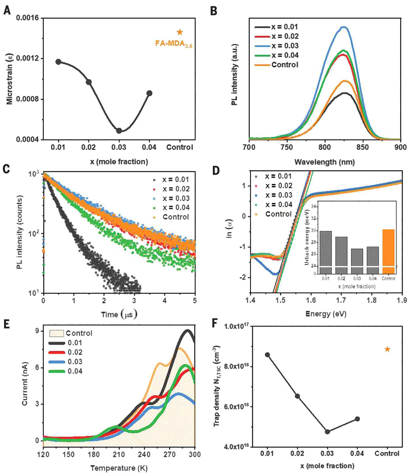 Control 및 x에 따른 (FAPbI3)1-x(MC)x 페로브스카이트 박막의 결함 분석. (A) FTO/mp-TiO2/페로브스카이트로 구성된 시료에서 계산된 스트레인 값. (B) 유리 기판 위에 코팅된 페로브스카이트 박막의 PL과 (C) TRPL 스펙트럼. (D) FTO/mp-TiO2/페로브스카이트 구조의 페로브스카이트 박막에서 흡수되는 광자 에너지와 흡광계수의 로그값 관계 그래프 (삽화는 계산된 Urbach 에너지). (E) TSC 스펙트럼. (F) 트랩 밀도. (A)와 (F)에 나타나는 오렌지 별 표시는 control 조건의 페로브스카이트를 나타낸다