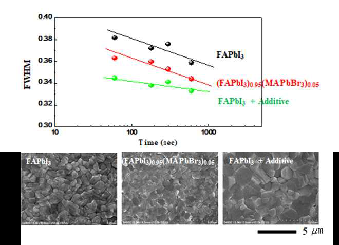 첨가제 도입에 따른 XRD 반치폭 변화 및 150도 3분 열처리 시 페로브스카이트 박막 이미지