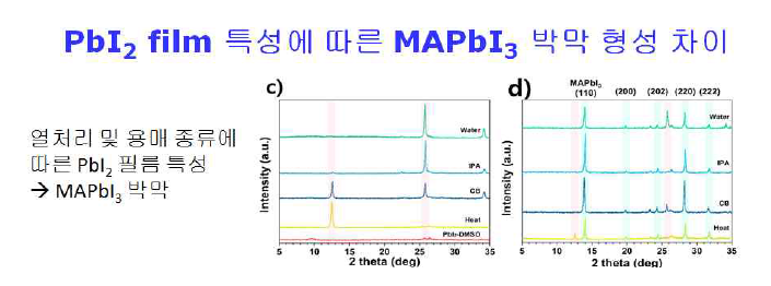 용매 종류에 따른 PbI2, 페로브스카이트 특성