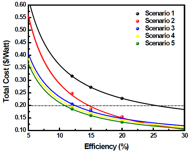 유연 페로브스카이트 태양전지 모듈(1m2 면적)의 발전효율에 따른 가격경쟁력 예측(시나리오 1 : 원자재 최대 가격 시나리오 적용, 시나리오 2 : 원자재 최소가격 시나리오 적용, 시나리오 3-5 : 원자재 최소가격 시나리오 & 고속결정화 공정 도입을 통한 최소 생산 단가 시나리오(생산 시설 가동비용 저감율 : 30, 60, 90%로 가정) 적용)