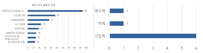 해외 특허 출원 현황