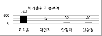 해외출원 기술분야 그래프