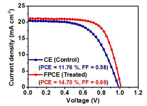 기존 카본전극 기반 페로브스카이트 태양전지 대비 플루오린 플라즈마 처리된 카본전극 기반 페로브스카이트 태양전지 전류밀도-전압 그래프