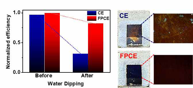 카본전극 기반 태양전지 플루오린 처리된 초소수성 카본전극 기반 태양전지의 수조에 10분간 침지 후 효율 비교 그래프와 표면 변화 OM 사진