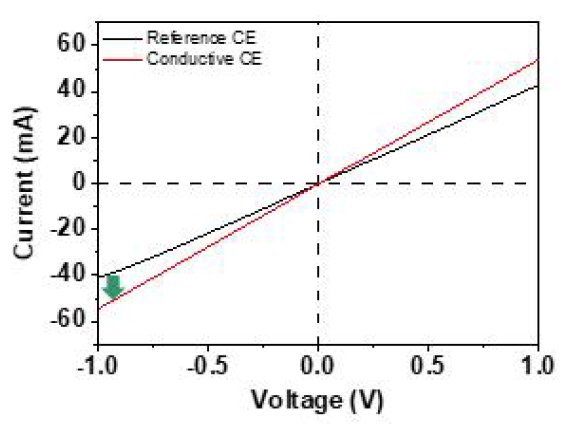 카본 블랙 변화에 따른 카본 전극의 전도성 변화