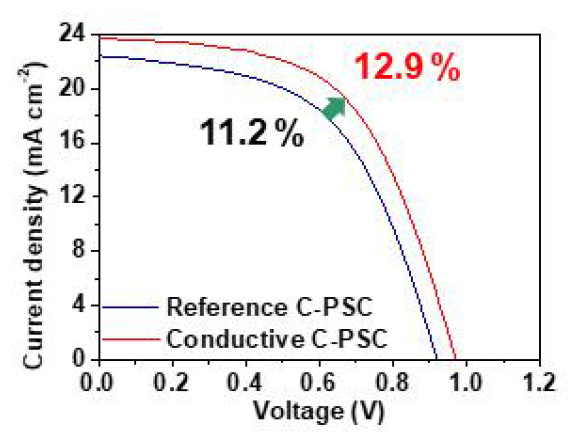 카본 블랙 변화에 따른 카본 전극 기반 페로브스카이트 태양전지의 효율 변화