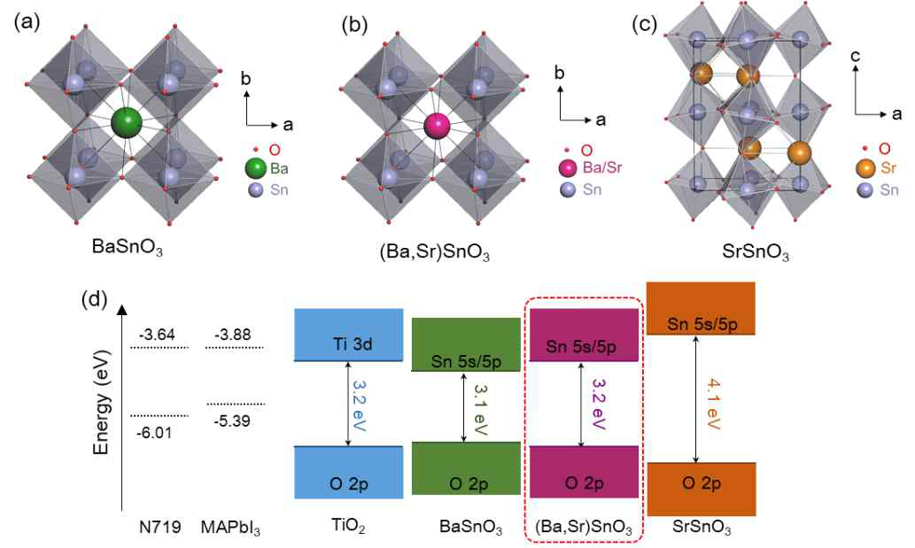 BaSnO3, (Ba, Sr)SnO3 및 SrSnO3 페 로브 스카이 트 화합물의 결정 및 에너지 밴드 구조. (a) BaSnO3, (b) (Ba, Sr)SnO3, (c) SrSnO3 및 (d) 에너지 밴드 다이어그램의 도식도
