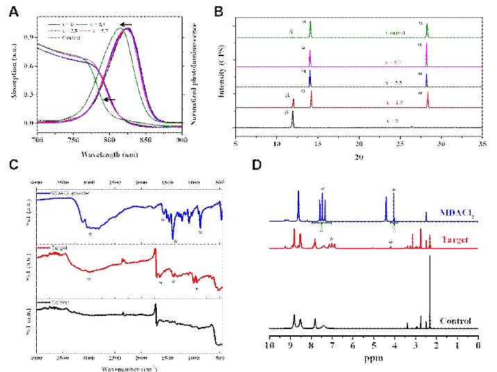 (A) FAPbI3:xMDACl2 (x = 0, 1.9, 3.8, and 5.7 mol %)와 대조군의 PL, uv-vis absorption. (B) FAPbI3:xMDACl2 (x = 0, 1.9, 3.8, and 5.7 mol %)와 대조군의 80% 상대습도 80%에서 24시간 후의 XRD 패턴. MDACl2, 비교군과 대조군의 (C) FT-IR spectrum, (D) NMR