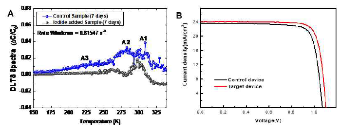 페로브스카이트를 제조하는 공정 중에 인위적으로 요오드 이온을 첨가하기 전후의 결함농도 및 효율 변화 비교. (a) DLTS 스팩트라, (b) J-V curves