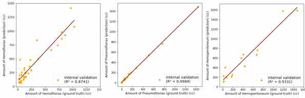 각 병변의 volume과 AI 모델이 예측한 volume의 correlation