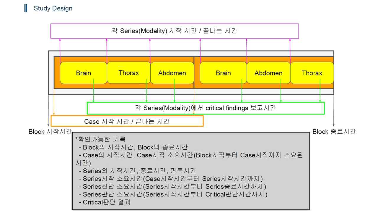 Block 단위의 외상환자/외상CT의 영상분석시 소요되는 시간의 정의