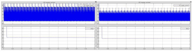 2모터 구동시 최종 리플 전류 (상단:리플전류 , 하단:전류의 rms값) (좌 : 알고리즘 적용 전 23.82Arms, 우 : 알고리즘 적용 후 15.6Arms)