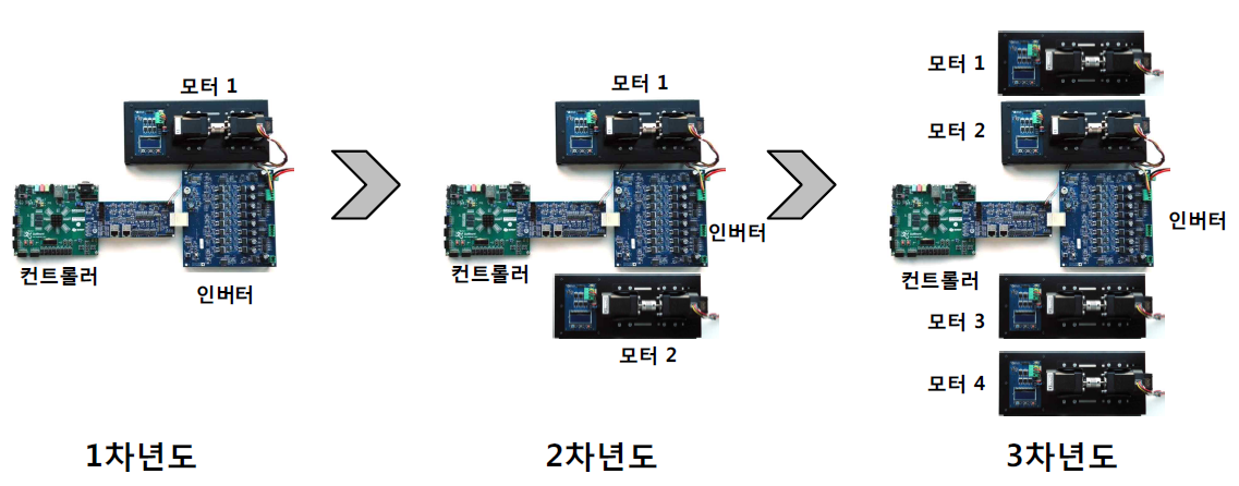 연도별 평가 알고리즘 구성도