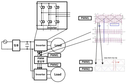 본 연구에서 제안한 PWM 신호 생성 방법
