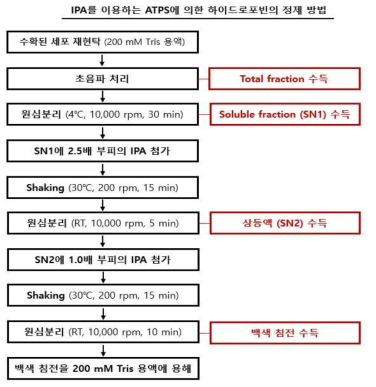 도식화된 IPA를 이용하는 ATPS에 의한 하이드로포빈의 정제 방법