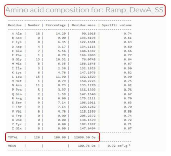 RampDewA(- SS)의 아미노산 조성 및 분자량. 아미노산 조성 및 분자량 확인 결과, RampDewA(-SS)의 분자량은 12.7 kDa임