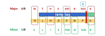 Ramp­DewA(-SS)의 N­말단 서열 분석 결과