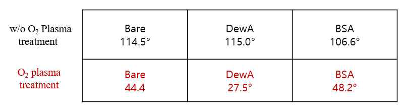 접촉각 측정 결과(측정치). 상단의 w/o O2 Plasma treatment는 산소 플라즈마 처리를 수행하지 않은 PDMS 시편을 의미하고, 하단의 O2 Plasma treatment는 산소 플라즈마 처리를 수행한 PDMS 시편을 의미하며, 상·하단 모두 bare는 미코팅, DewA는 하이드로포빈 DewA 코팅, 및 BSA는 BSA 코팅을 의미함