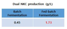 Fed-batch 후 펩타이드 생산량