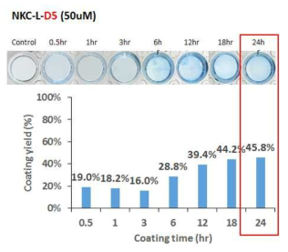 (a) 코팅시간에 따른 코팅 효율