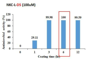 (b) 코팅시간에 따른 항균활성
